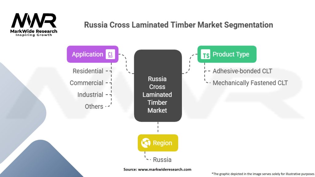 Russia Cross Laminated Timber Market