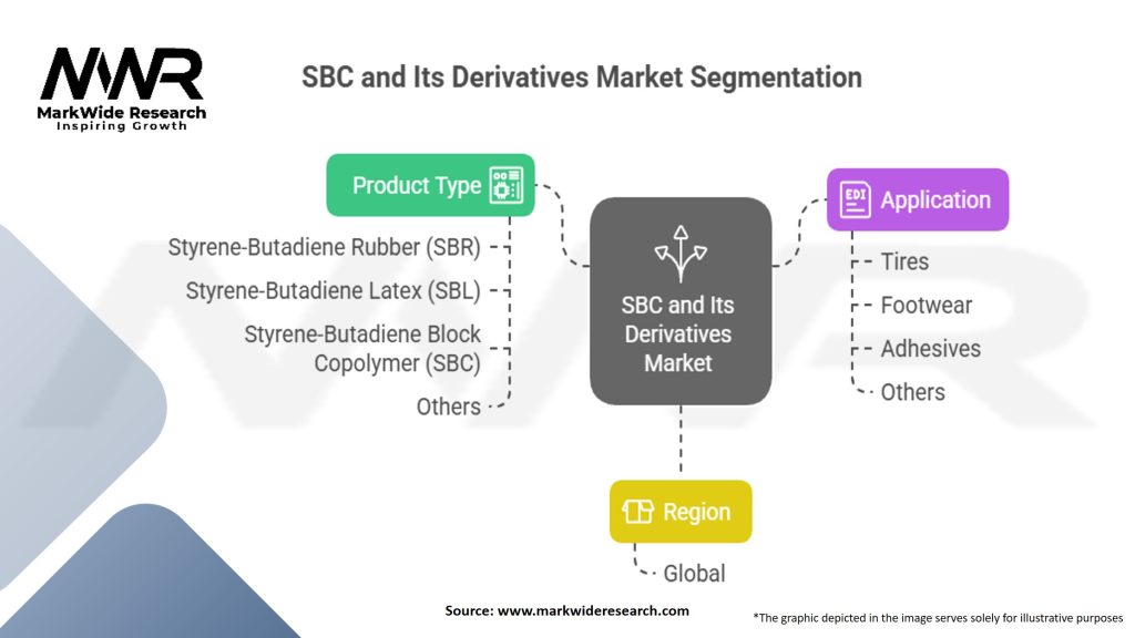 SBC and Its Derivatives Market Segmentation