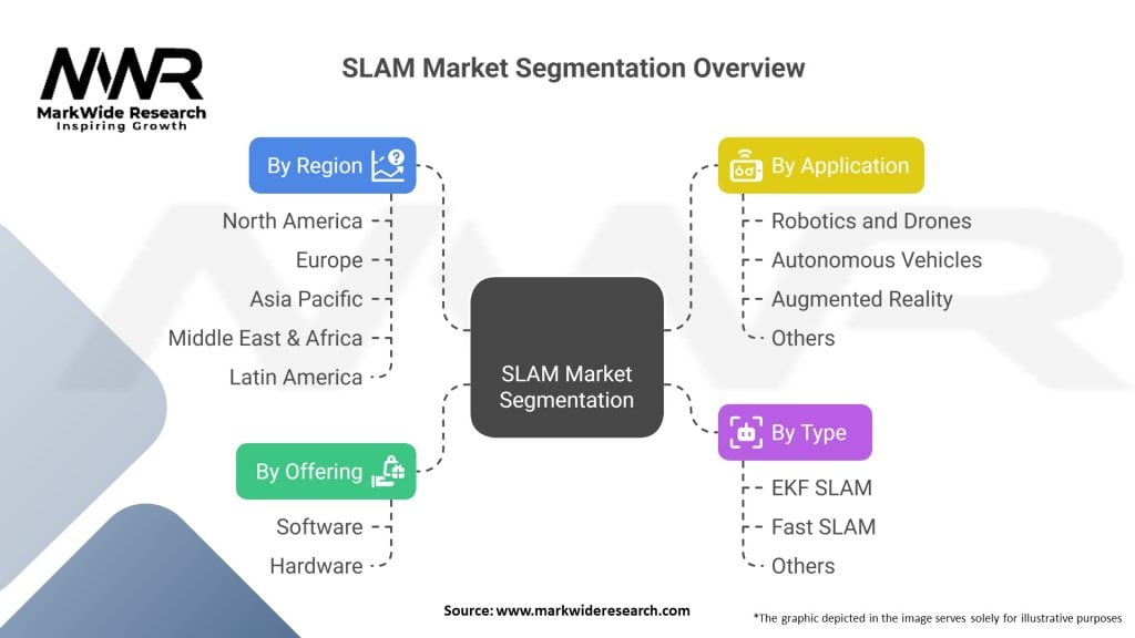 Simultaneous Localization and Mapping (SLAM) Market Segmentation
