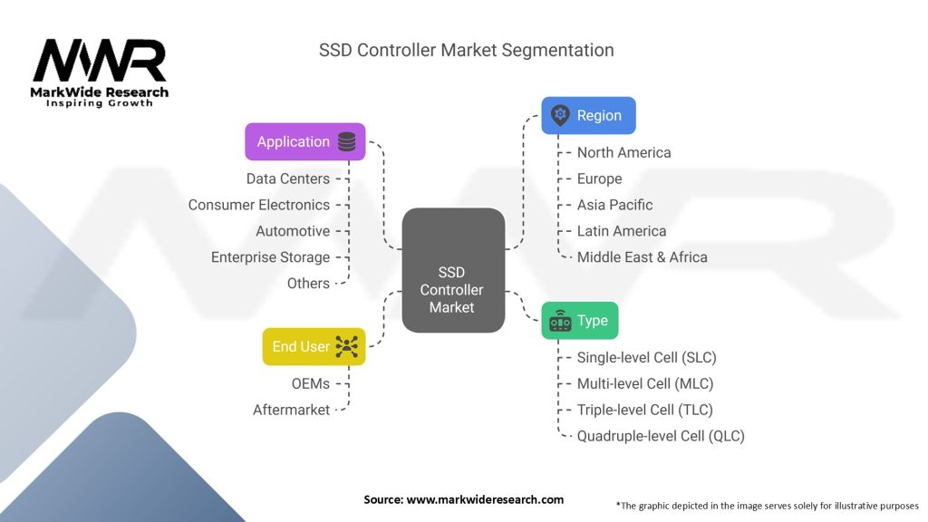 SSD Controller Market