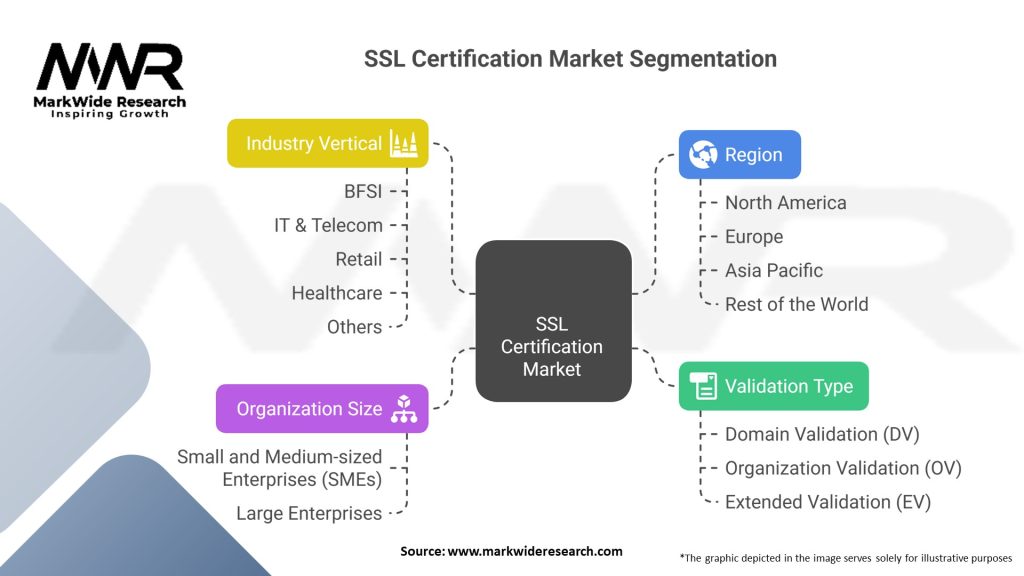 SSL Certification Market