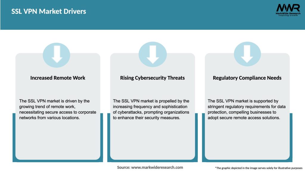 SSL VPN Market Drivers