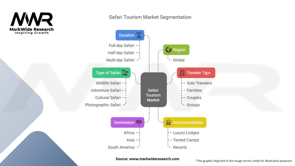 Safari Tourism Market Segmentation