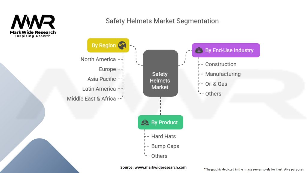Safety Helmets Market Segmentation