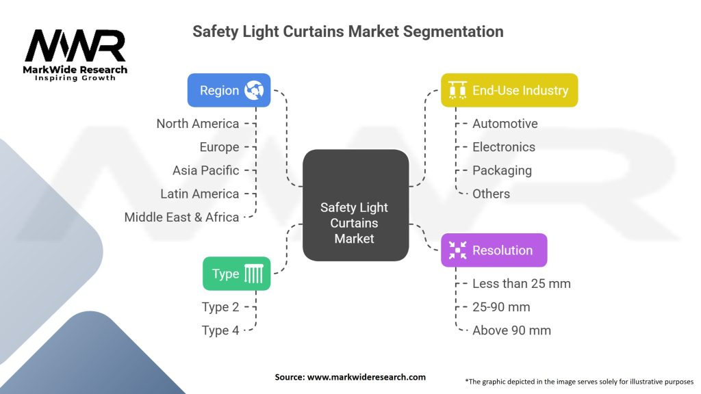 Safety Light Curtains Market Segmentation