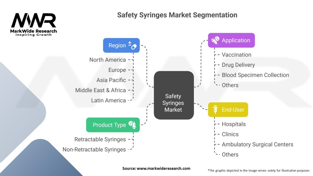 Safety Syringes Market