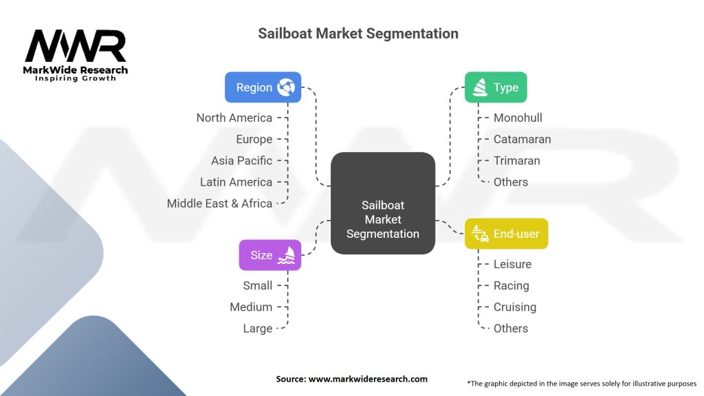 Sailboat Market Segmentation