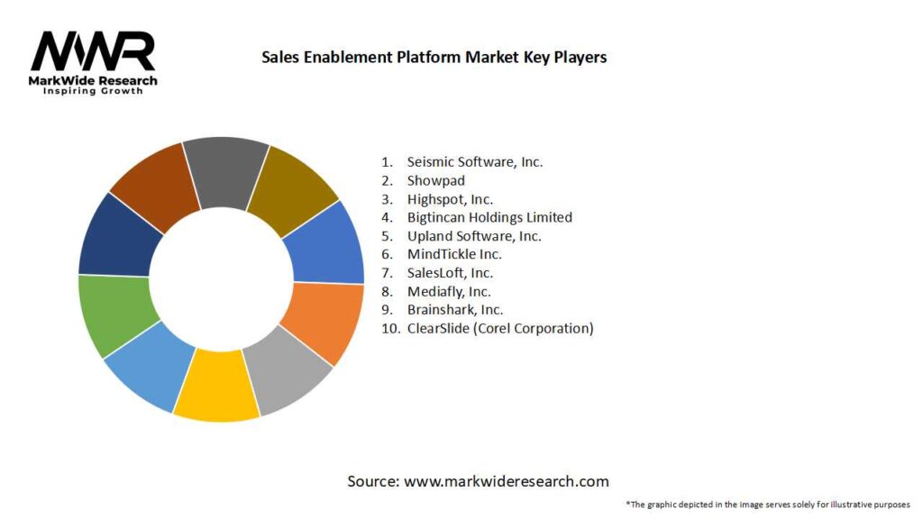 Sales Enablement Platform Market 