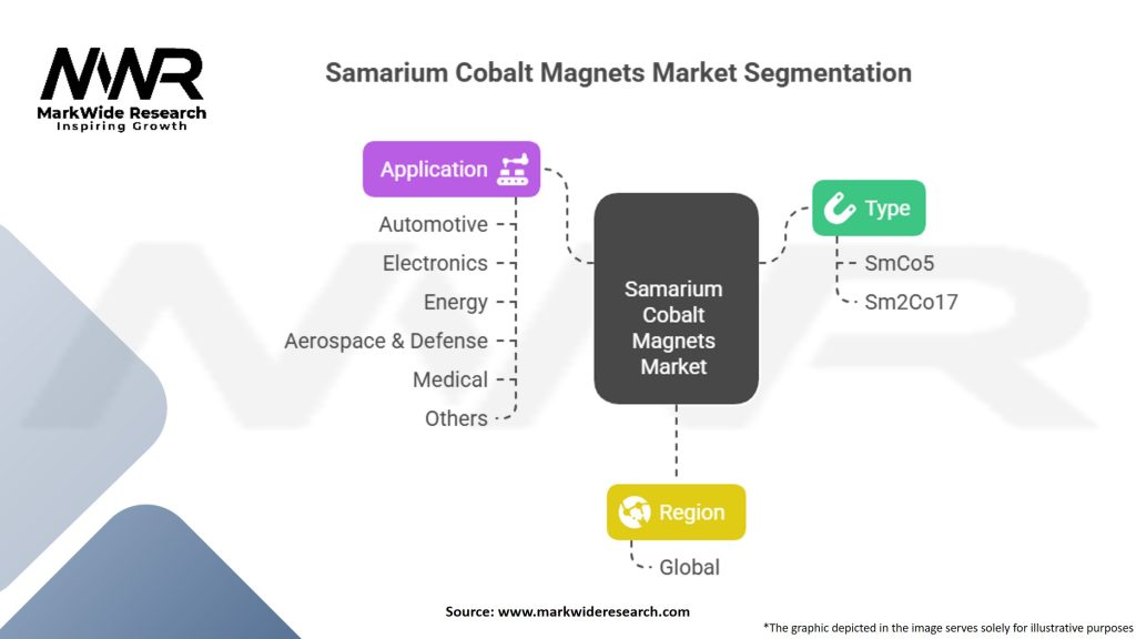 Samarium Cobalt Magnets Market Segmentation