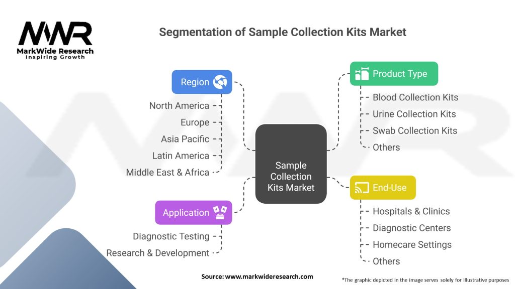 Sample Collection Kits Market