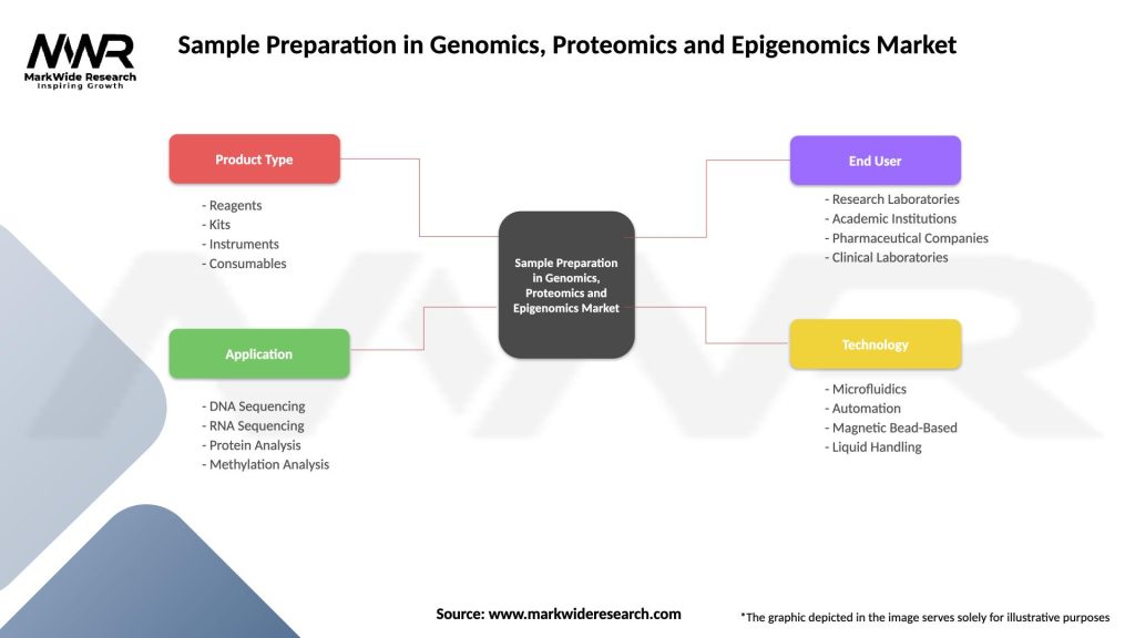 Sample Preparation in Genomics, Proteomics and Epigenomics Market Segmentation