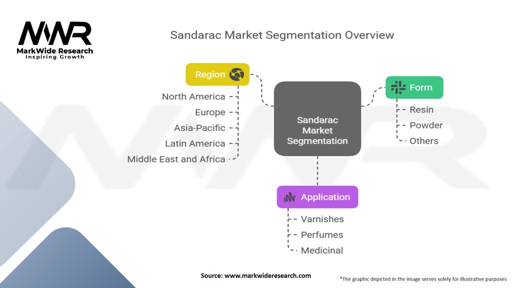 Sandarac Market Segmentation