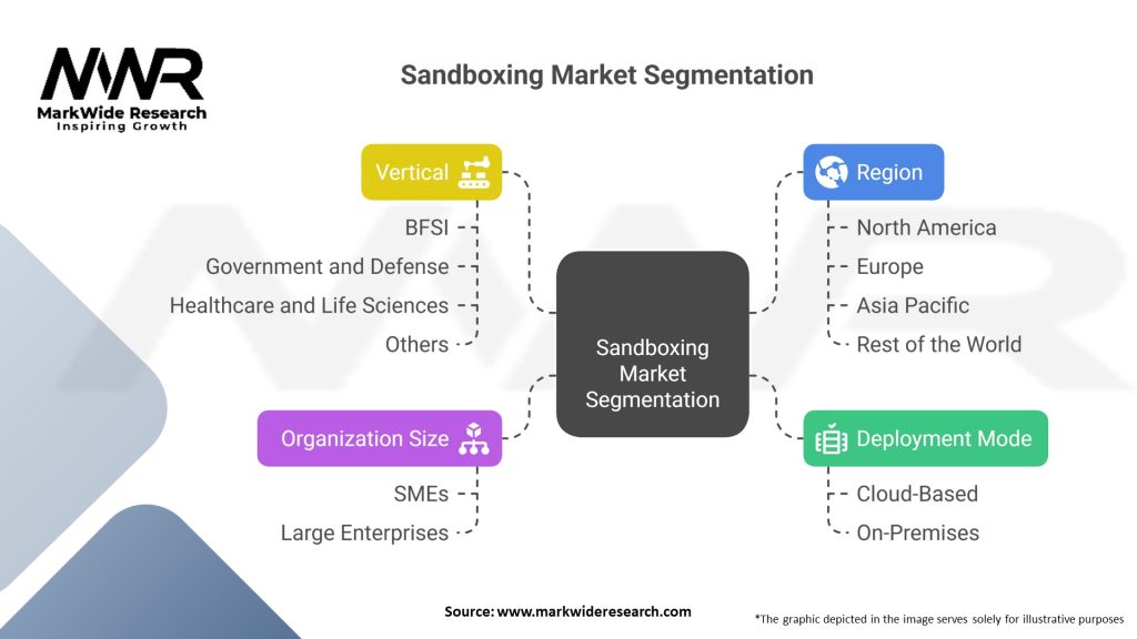 Sandboxing Market
