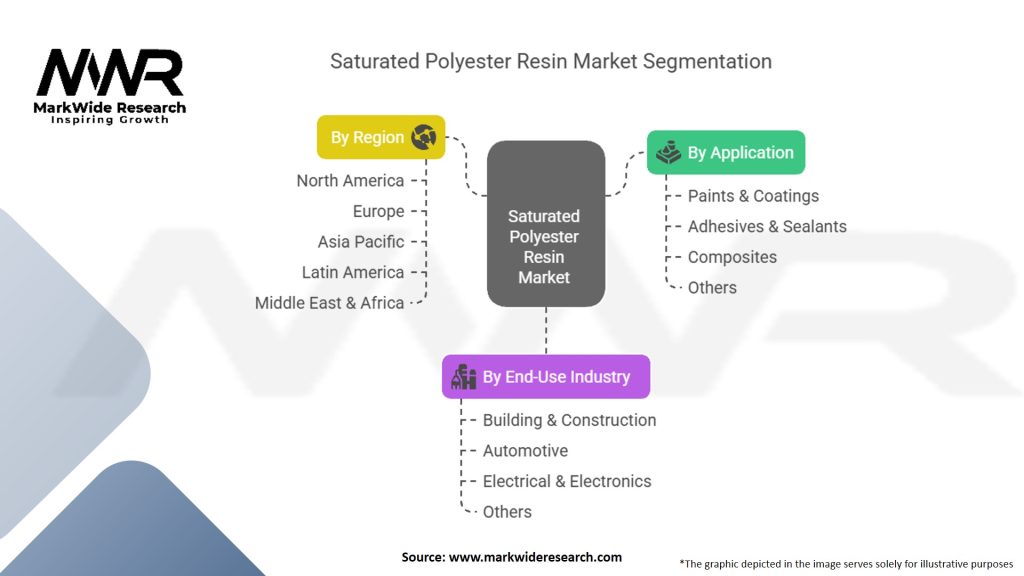 Saturated Polyester Resin Market
