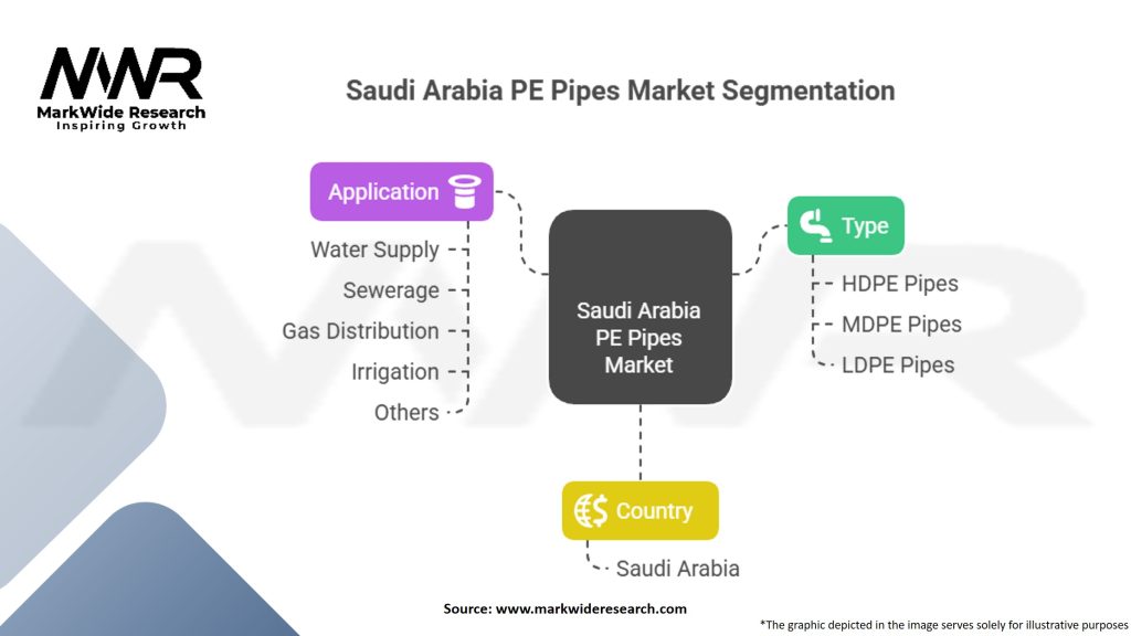 Saudi Arabia PE Pipes Market Segmentation