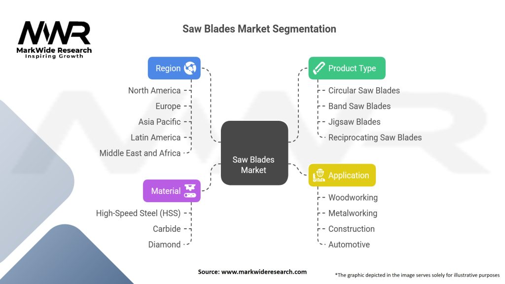 Saw Blades Market Segmentation