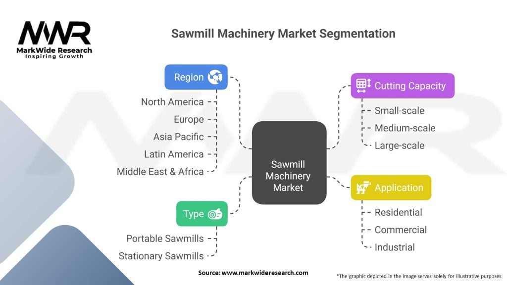 Sawmill Machinery Market