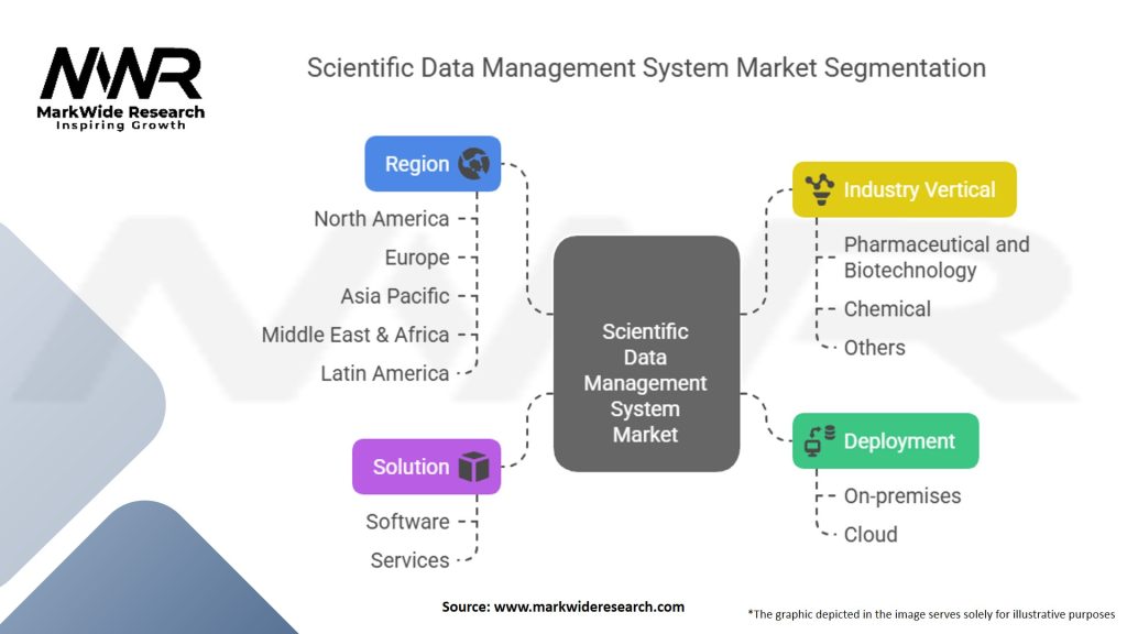 Scientific Data Management System Market Segmentation