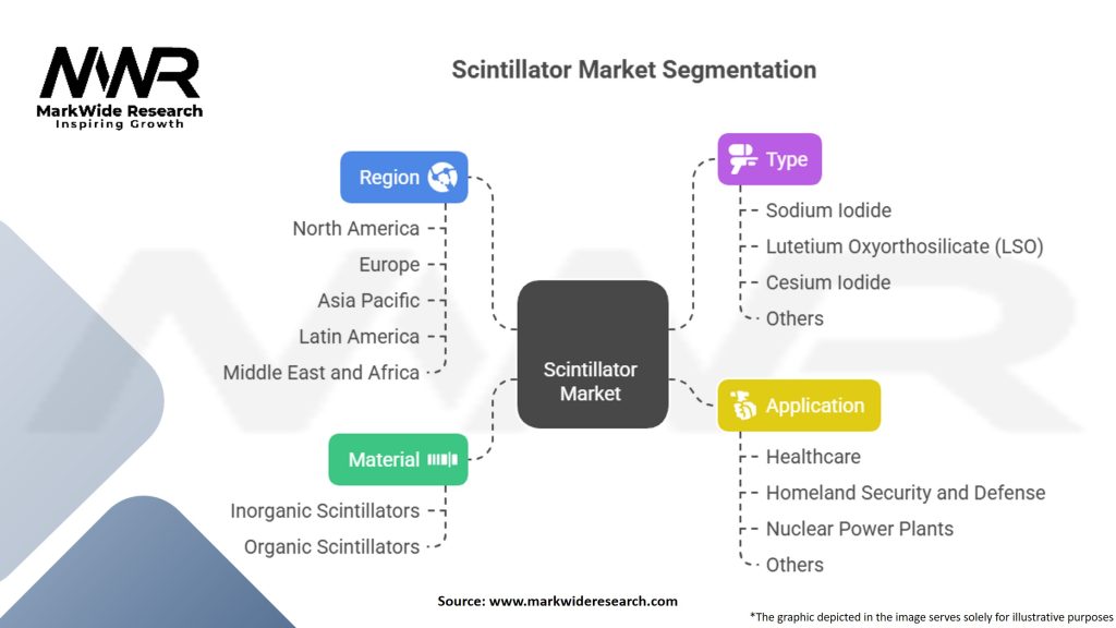 Scintillator Market Segmentation