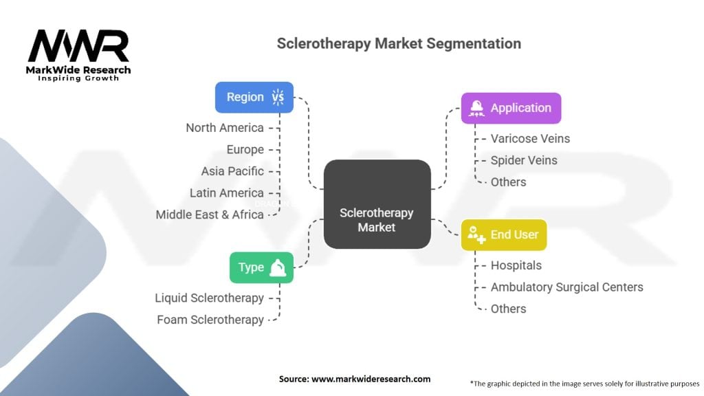 Sclerotherapy Market Segmentation