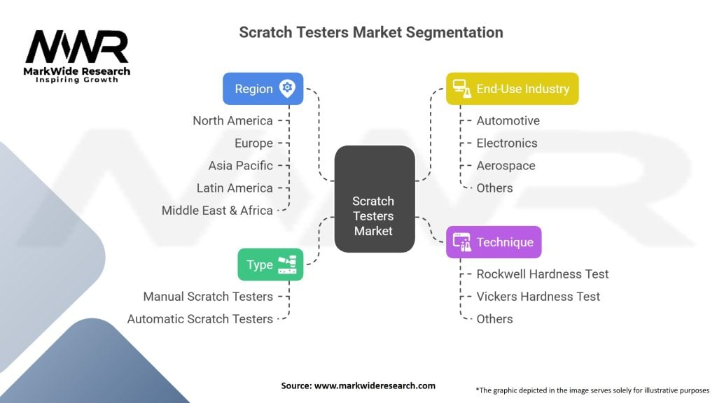 Scratch Testers Market