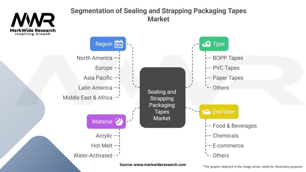 Sealing and Strapping Packaging Tapes Market