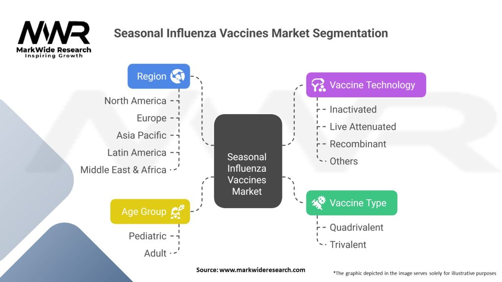 Seasonal Influenza Vaccines Market
