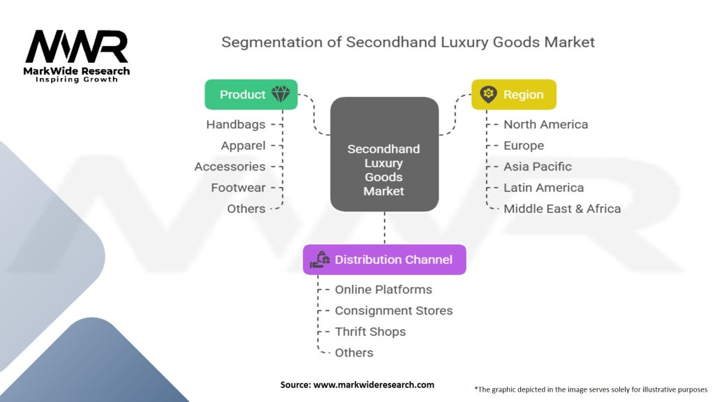Secondhand Luxury Goods Market Segmentation