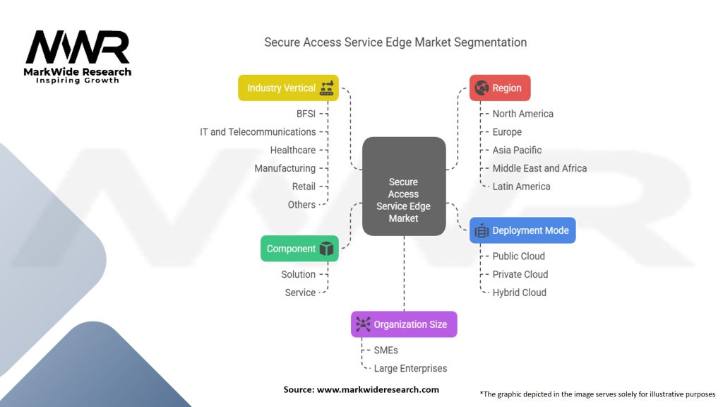 Secure Access Service Edge Market Segmentation