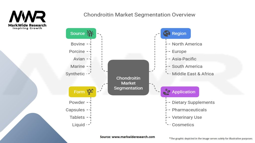 Chondroitin Market Segmentation
