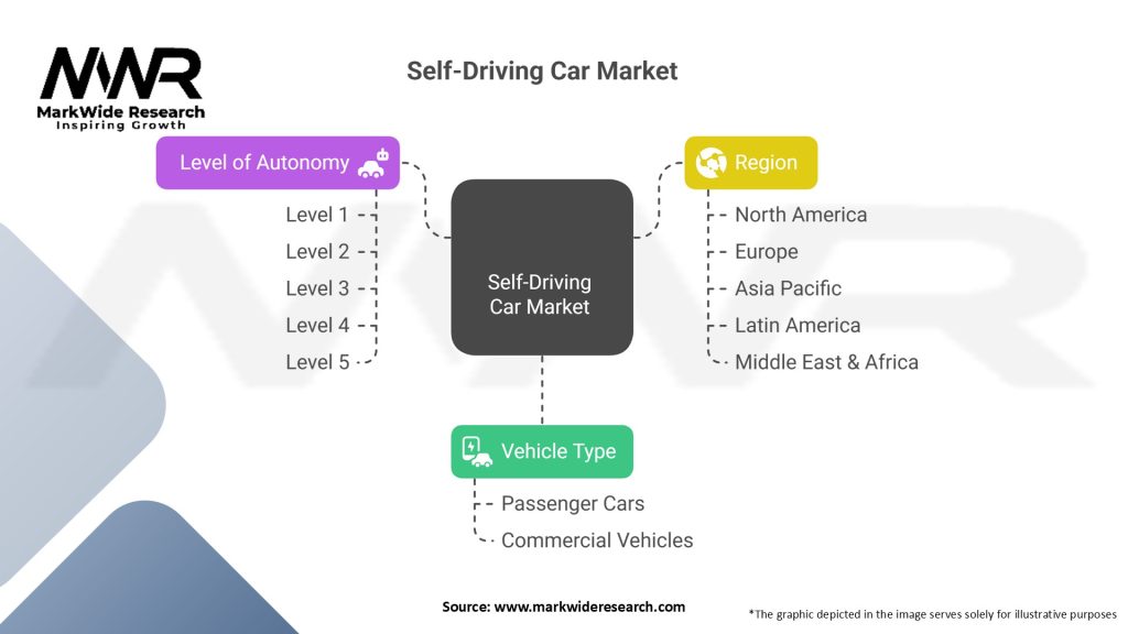 Self Driving Car Market Segmentation