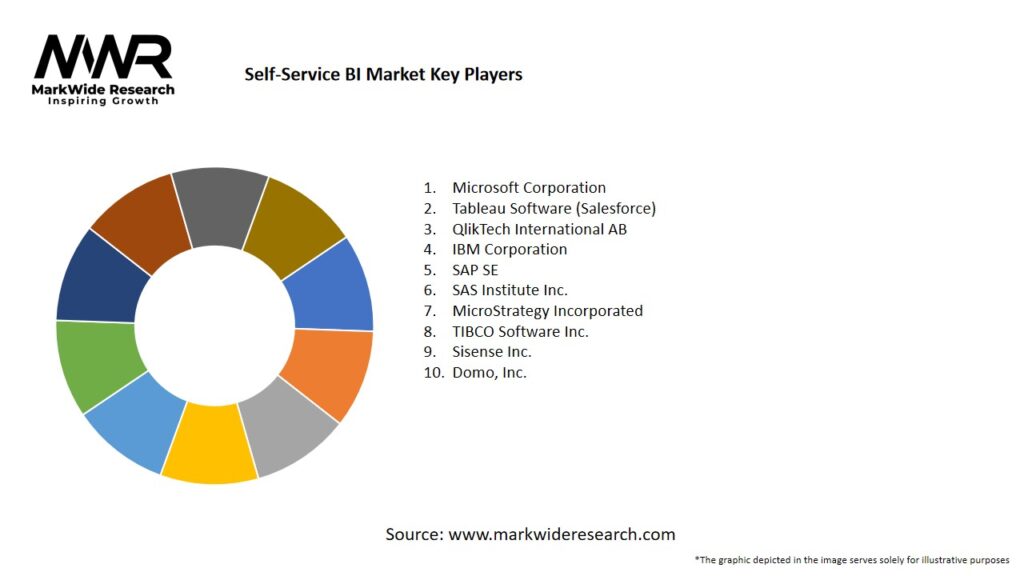 Self-Service BI Market