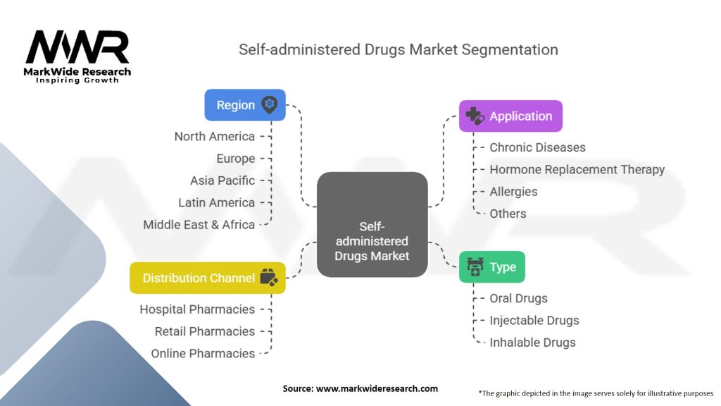 Self-administered Drugs Market Segmentation