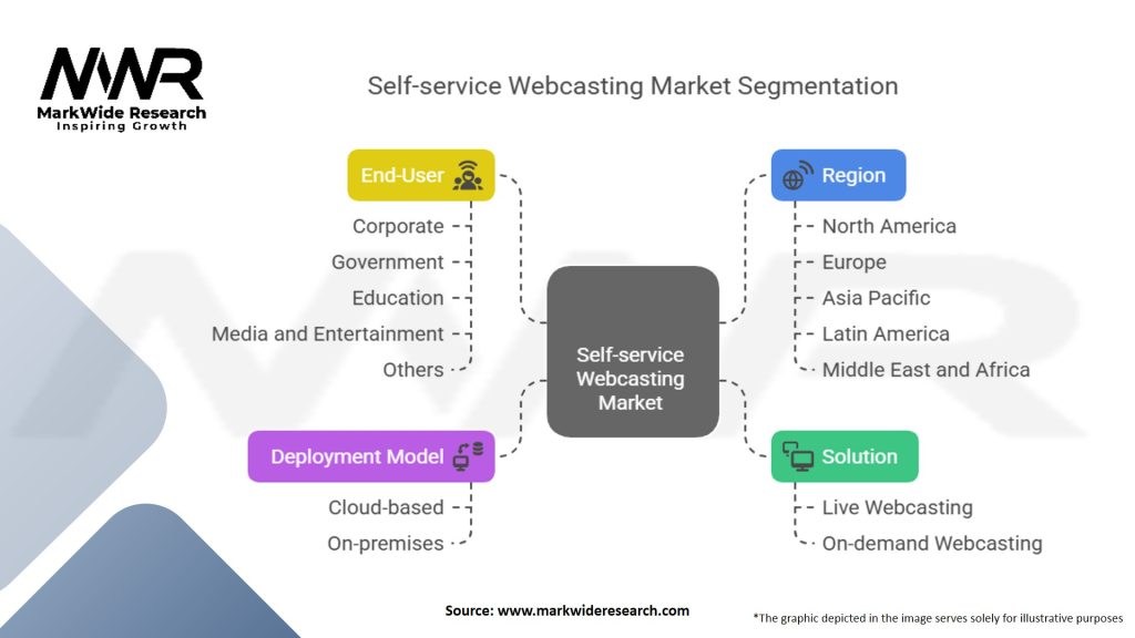 Self service Webcasting Market