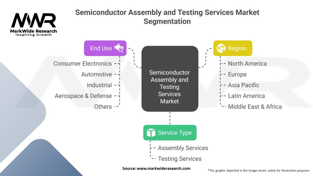 Semiconductor Assembly and Testing Services Market Segmentation
