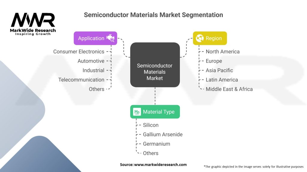 Semiconductor Materials Market Segmentation