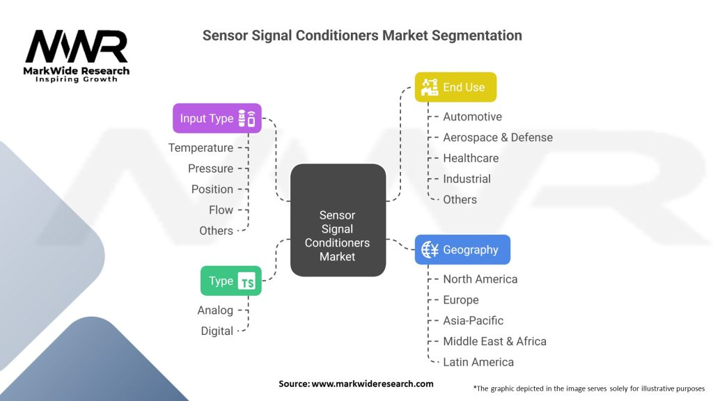 Sensor Signal Conditioners Market Segmentation