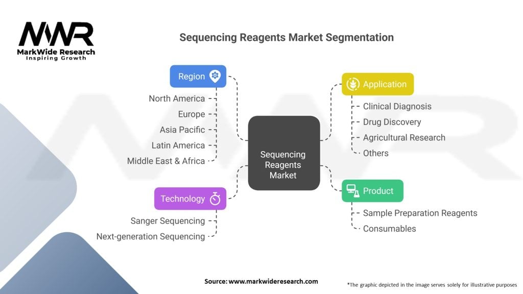 Sequencing Reagents Market Segmentation