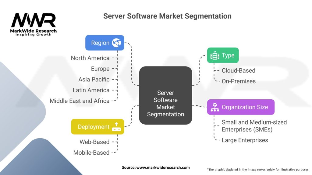 Server Software Market