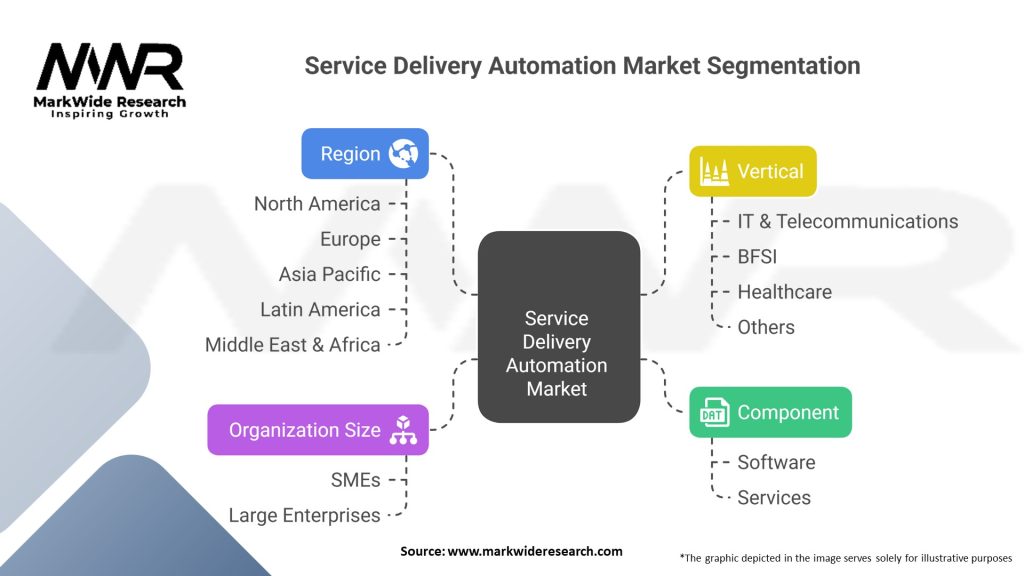 Service Delivery Automation Market