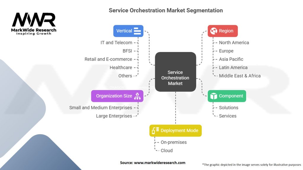 Service Orchestration Market