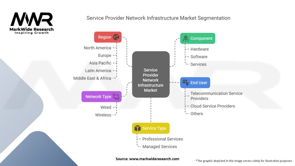 Service Provider Network Infrastructure Market Segmentation