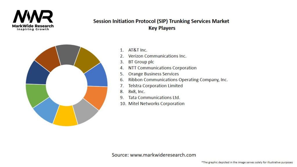 Session Initiation Protocol (SIP) Trunking Services Market