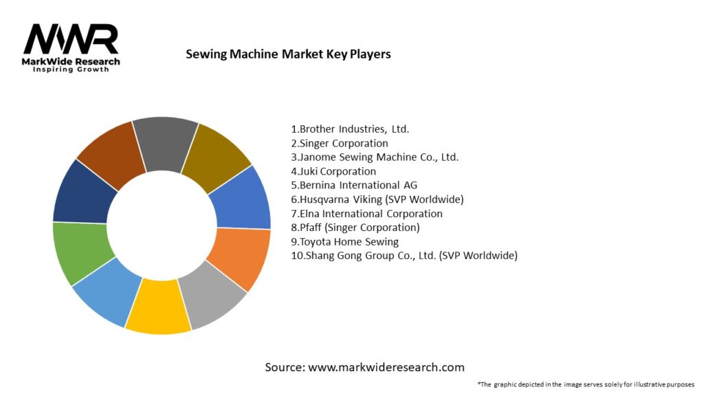 Sewing Machine Market