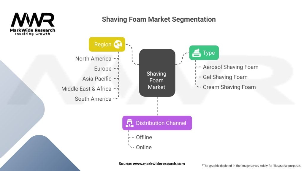 Shaving Foam Market Segmentation