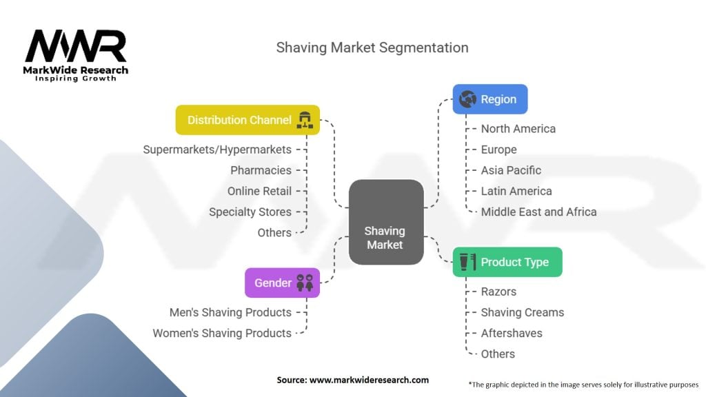 Shaving Market