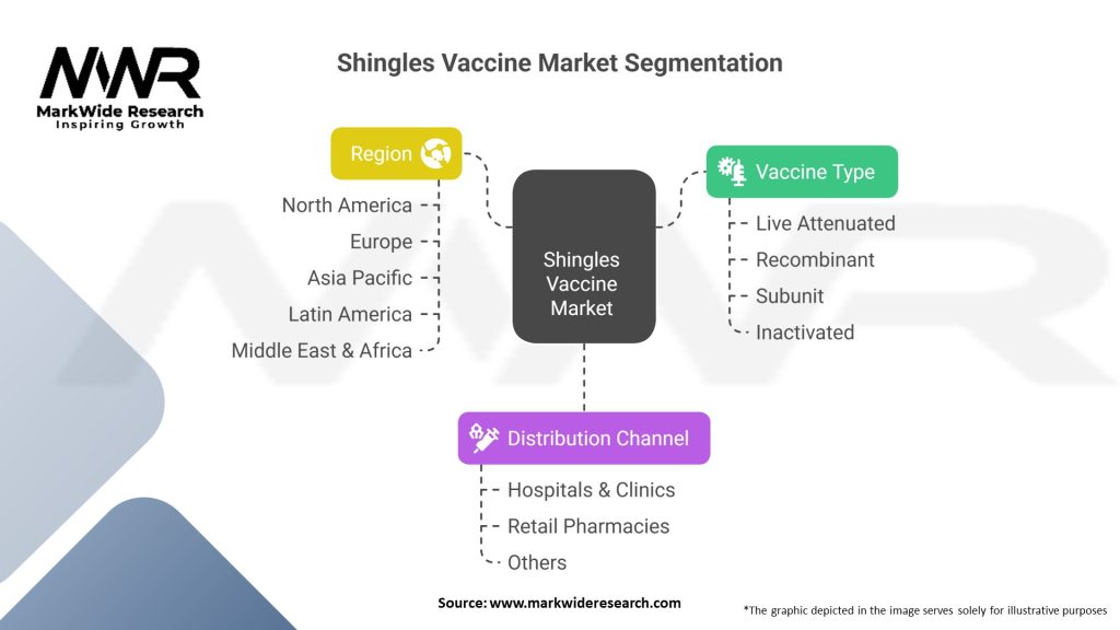 Shingles Vaccine Market Segmentation