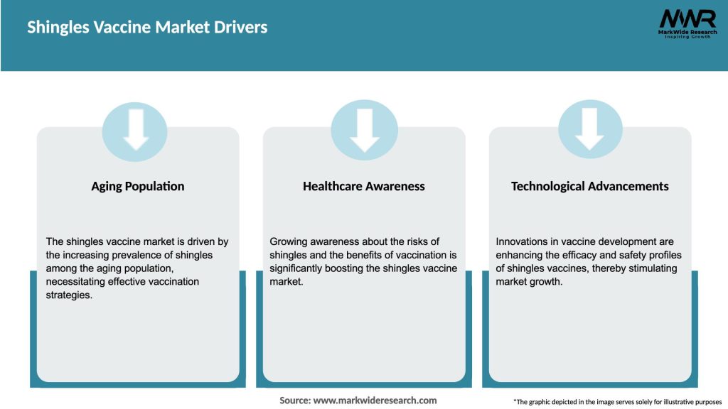 Shingles Vaccine Market Drivers