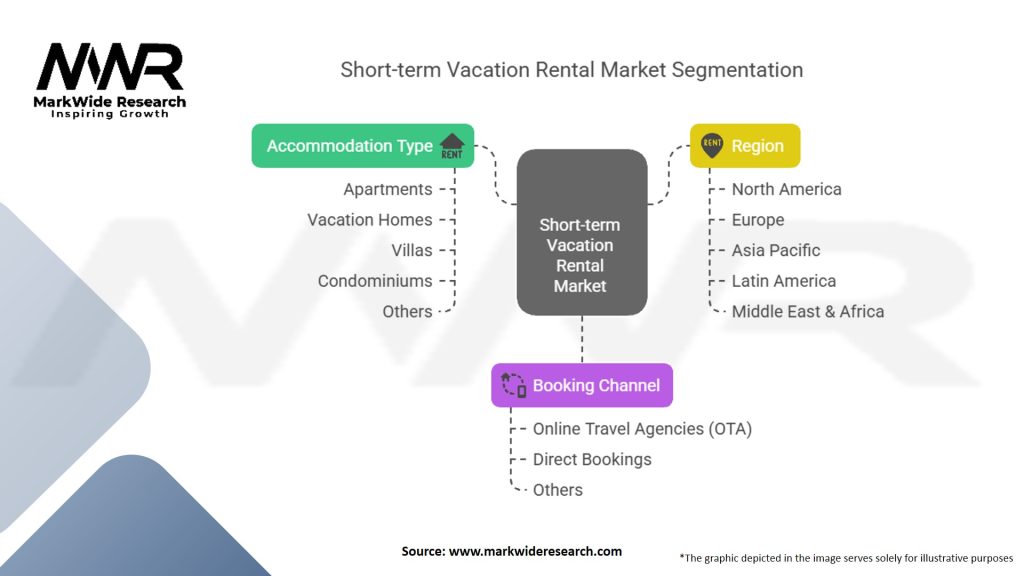 Short-term Vacation Rental Market Segmentation