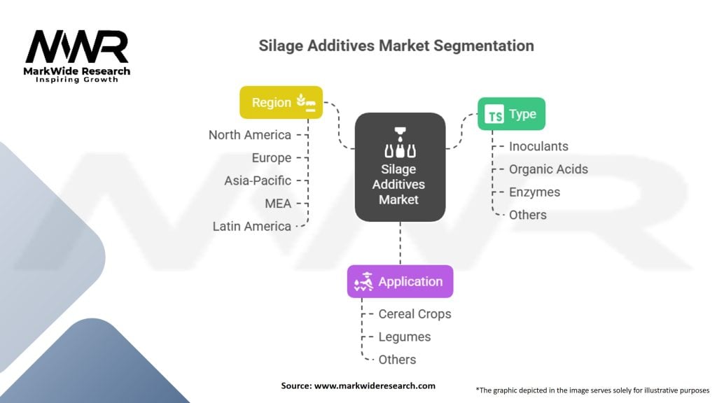 Silage Additives Market